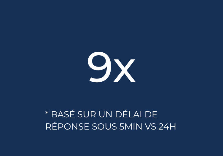 Augmentation des chances de closing